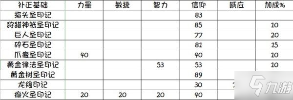 《艾尔登法环》祷告印记补正数据研究_艾尔登法环