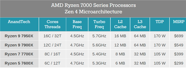 PC市场寒气逼人 AMD放大招：锐龙7000降价700元刺激市场