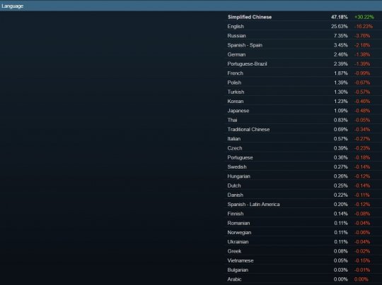 Steam 12月硬件调查显示简体中文用户占比47.18%