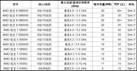 AMD 在CES 2021主题演讲中宣布世界领先的移动处理器