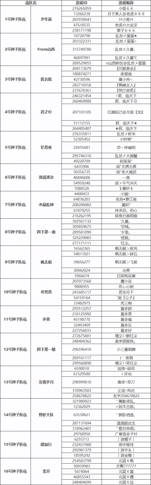 《大话西游2》2021天梯巅峰战年度总决赛16强名单