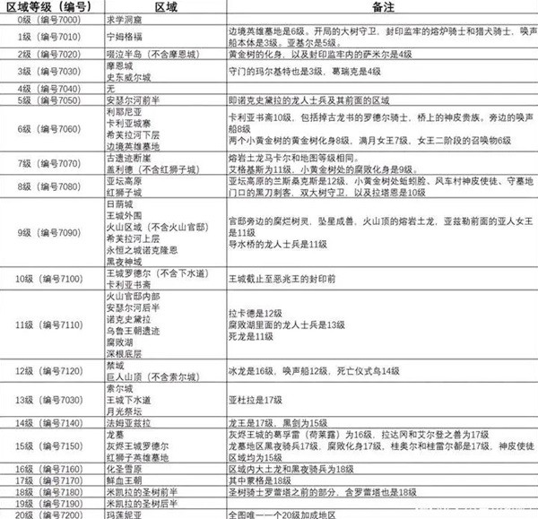 《艾尔登法环》新手开荒区域顺序推荐 新手推图顺序