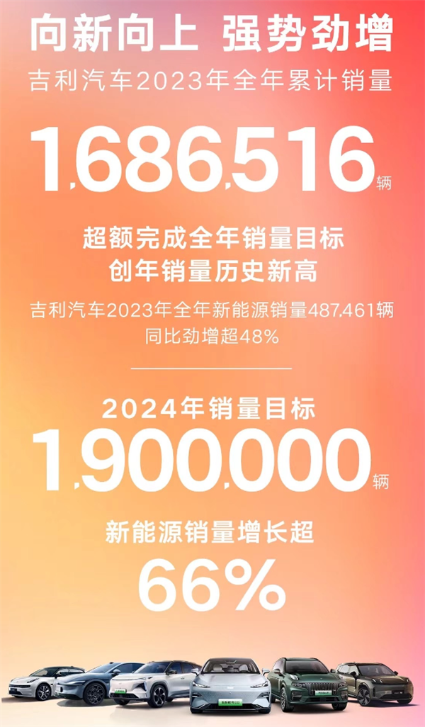 吉利品牌全线爆发，2023年销售超160万辆