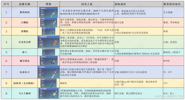 《原神》强力三星武器分析及角色推荐